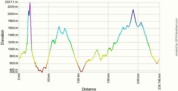 Profilo altimetrico dell'itinerario principale sul Gran Sasso