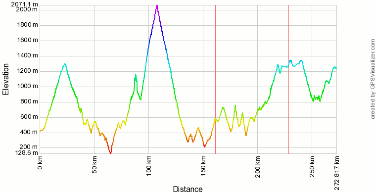 Profilo altimetrico dell'itinerario interno sulla Maiella