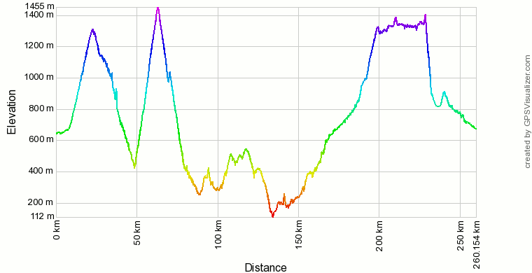 Profilo altimetrico dell'itinerario principale sui Monti della Laga