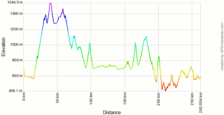 Profilo altimetrico dell'itinerario principale nel Parco Sirente-Velino